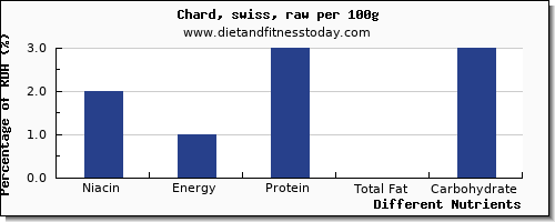 chart to show highest niacin in swiss chard per 100g